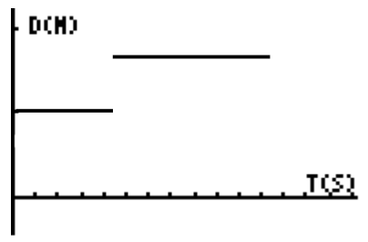 TI-83 graph, x axis labeled, t of s, y axis labeled, d of m, with 2 horizontal segments, left, half way up, between approximate x values, 0 & 4, right, almost to top, between approximate x values, 4 & 11.
